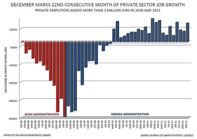 Jobs lost or created: Bush vs Obama