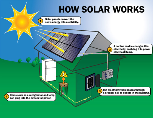 solar energy diagram